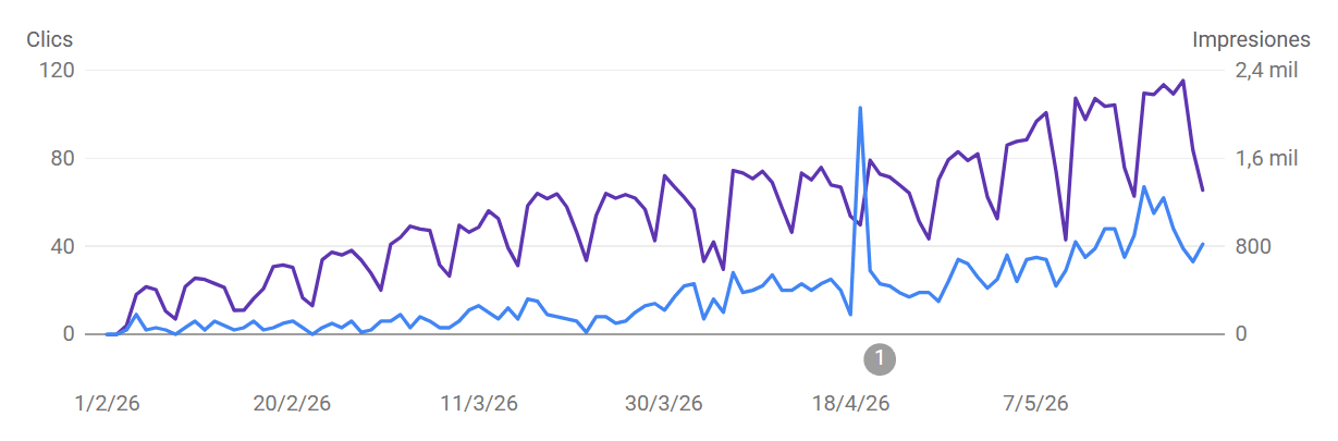 Gráfica real de Search Console: clics e impresiones creciendo mes a mes