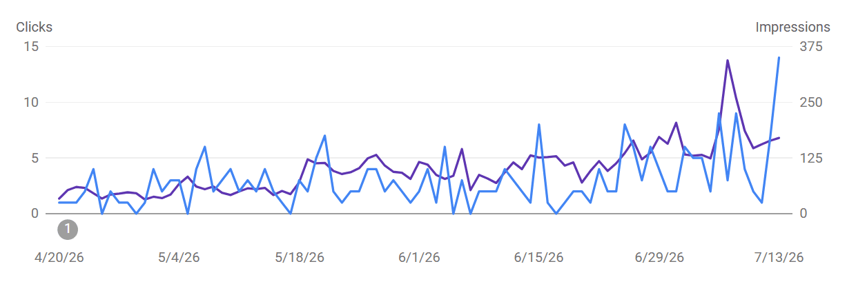 Gráfica real de Search Console de un segundo proyecto